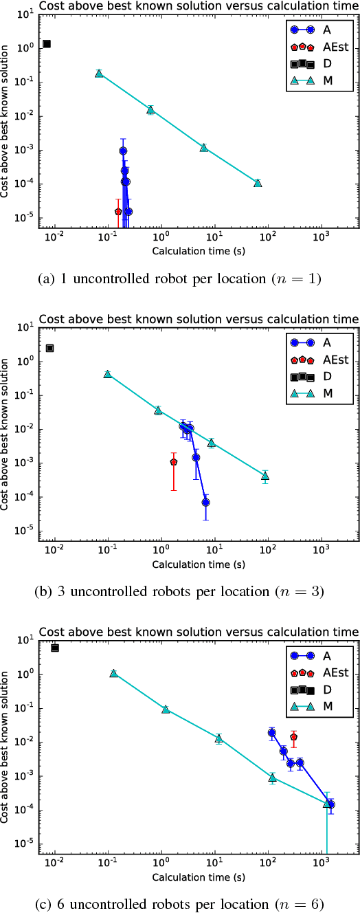 Figure 3 for Modelling resource contention in multi-robot task allocation problems with uncertain timing