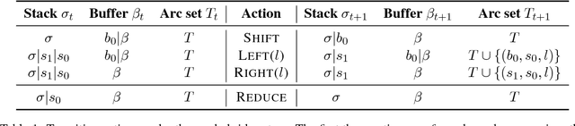 Figure 2 for Scene Graph Parsing as Dependency Parsing