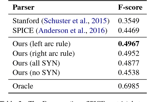 Figure 3 for Scene Graph Parsing as Dependency Parsing