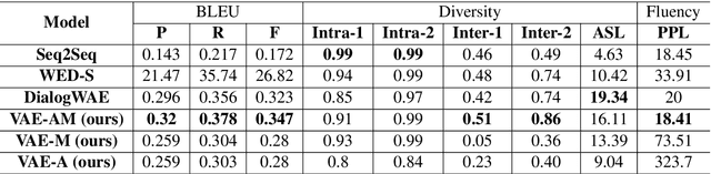 Figure 2 for Conditional Response Generation Using Variational Alignment