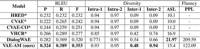 Figure 3 for Conditional Response Generation Using Variational Alignment