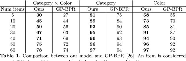 Figure 2 for Garment Recommendation with Memory Augmented Neural Networks