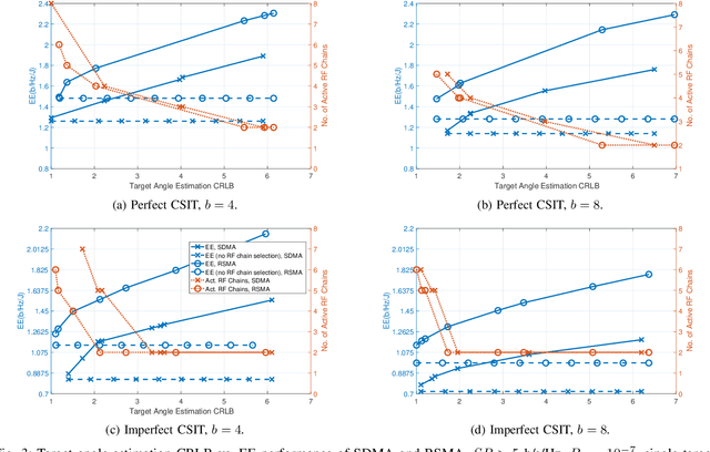 Figure 3 for Energy Efficient Dual-Functional Radar-Communication: Rate-Splitting Multiple Access, Low-Resolution DACs, and RF Chain Selection