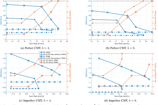 Figure 4 for Energy Efficient Dual-Functional Radar-Communication: Rate-Splitting Multiple Access, Low-Resolution DACs, and RF Chain Selection