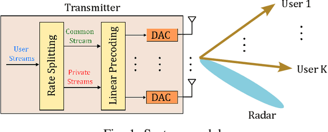 Figure 1 for Energy Efficient Dual-Functional Radar-Communication: Rate-Splitting Multiple Access, Low-Resolution DACs, and RF Chain Selection