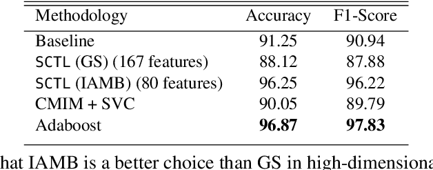 Figure 2 for Scalable Causal Transfer Learning