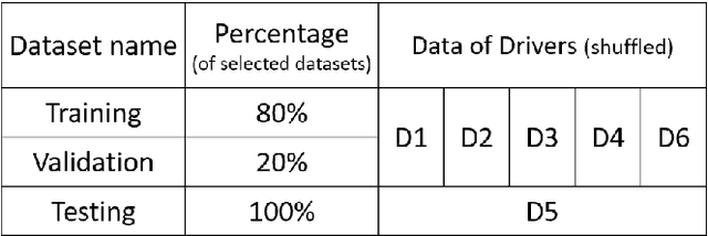 Figure 4 for Deep Learning Approach for Aggressive Driving Behaviour Detection