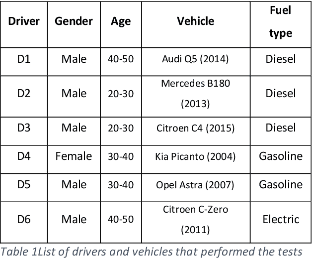 Figure 1 for Deep Learning Approach for Aggressive Driving Behaviour Detection