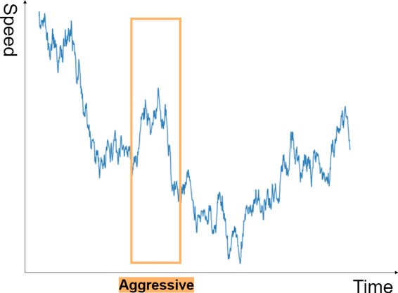 Figure 2 for Deep Learning Approach for Aggressive Driving Behaviour Detection