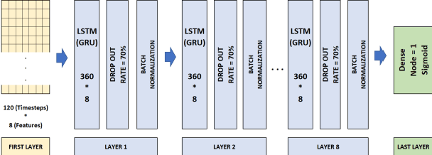 Figure 3 for Deep Learning Approach for Aggressive Driving Behaviour Detection