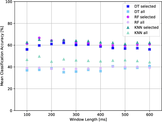 Figure 2 for Angry or Climbing Stairs? Towards Physiological Emotion Recognition in the Wild