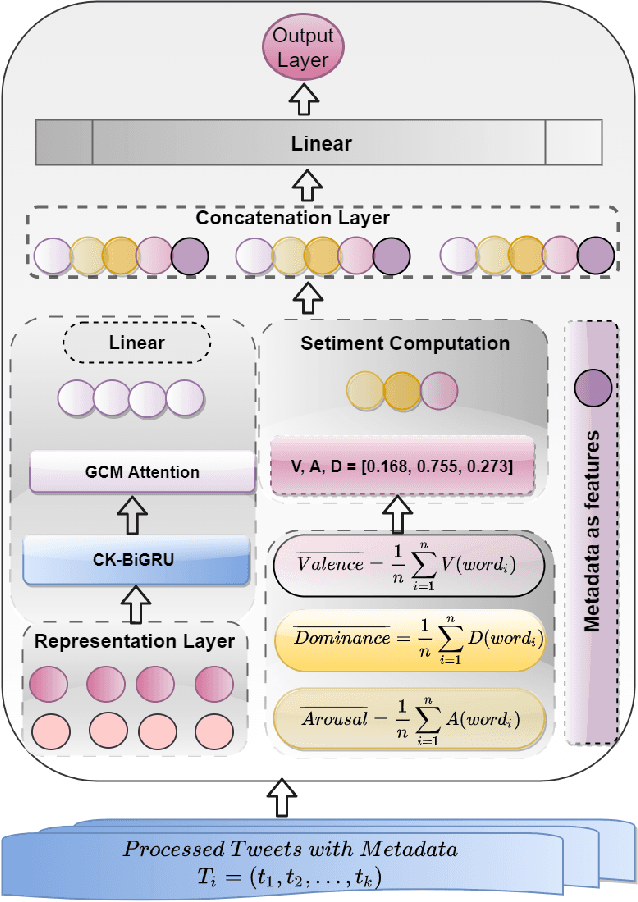 Figure 2 for Classifying vaccine sentiment tweets by modelling domain-specific representation and commonsense knowledge into context-aware attentive GRU