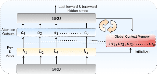 Figure 4 for Classifying vaccine sentiment tweets by modelling domain-specific representation and commonsense knowledge into context-aware attentive GRU