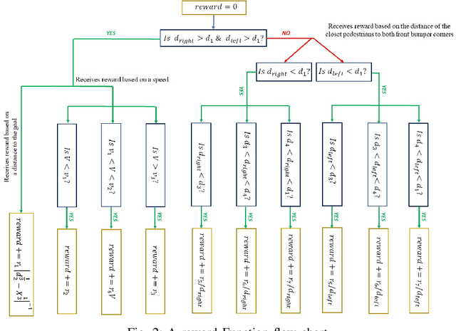 Figure 2 for Pedestrian Collision Avoidance for Autonomous Vehicles at Unsignalized Intersection Using Deep Q-Network