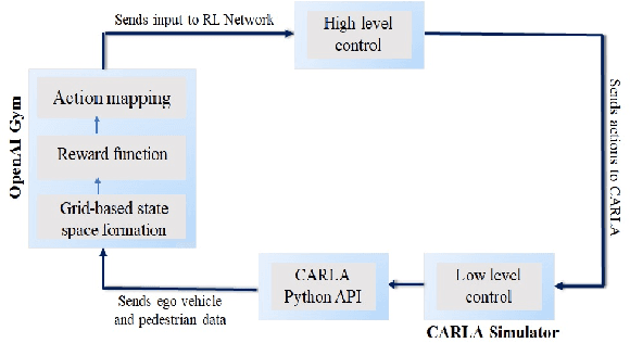 Figure 3 for Pedestrian Collision Avoidance for Autonomous Vehicles at Unsignalized Intersection Using Deep Q-Network