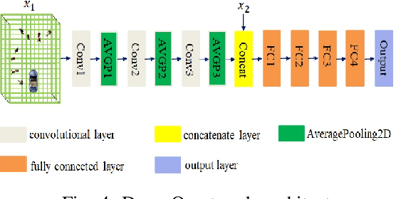 Figure 4 for Pedestrian Collision Avoidance for Autonomous Vehicles at Unsignalized Intersection Using Deep Q-Network