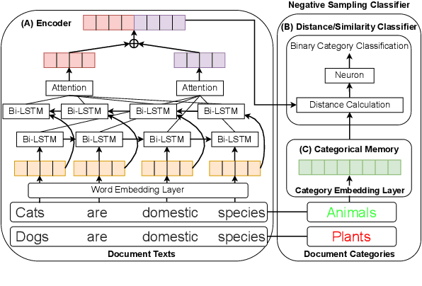 Figure 3 for Constrained Few-Shot Learning: Human-Like Low Sample Complexity Learning and Non-Episodic Text Classification