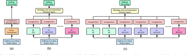 Figure 1 for Spiking Inception Module for Multi-layer Unsupervised Spiking Neural Networks