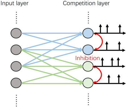 Figure 2 for Spiking Inception Module for Multi-layer Unsupervised Spiking Neural Networks