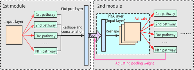 Figure 3 for Spiking Inception Module for Multi-layer Unsupervised Spiking Neural Networks
