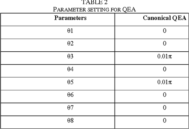 Figure 4 for Solving Combinatorial Optimization problems with Quantum inspired Evolutionary Algorithm Tuned using a Novel Heuristic Method