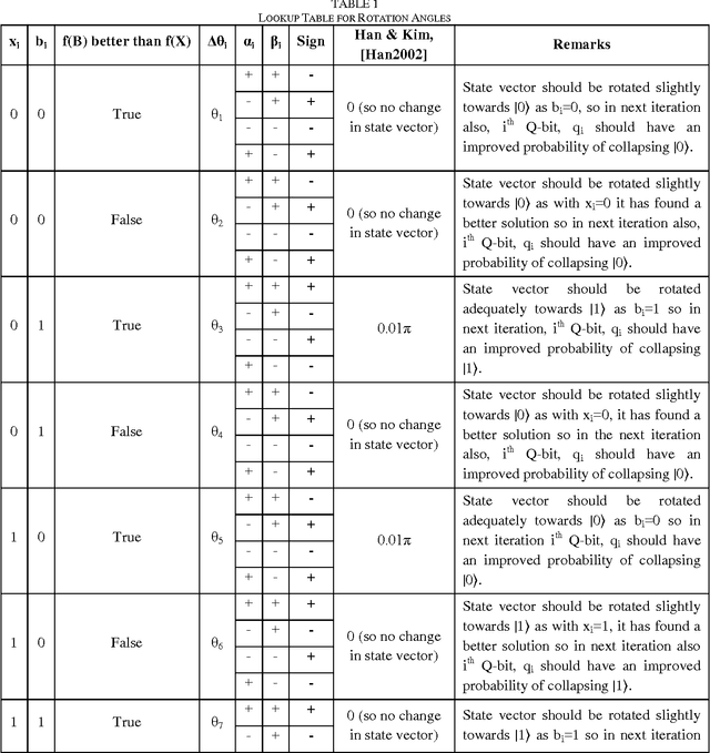 Figure 2 for Solving Combinatorial Optimization problems with Quantum inspired Evolutionary Algorithm Tuned using a Novel Heuristic Method