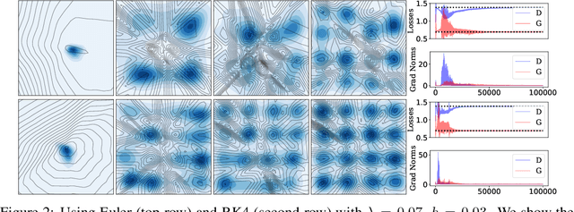 Figure 3 for Training Generative Adversarial Networks by Solving Ordinary Differential Equations