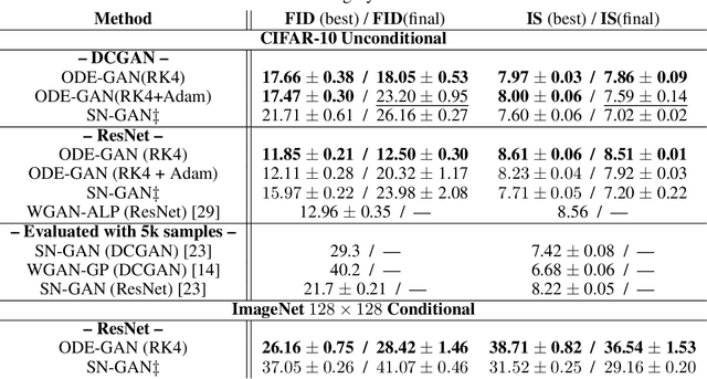 Figure 2 for Training Generative Adversarial Networks by Solving Ordinary Differential Equations