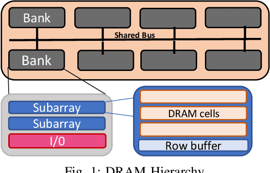 Figure 1 for PIM-DRAM: Accelerating Machine Learning Workloads using Processing in Commodity DRAM