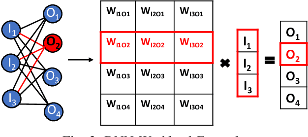 Figure 3 for PIM-DRAM: Accelerating Machine Learning Workloads using Processing in Commodity DRAM