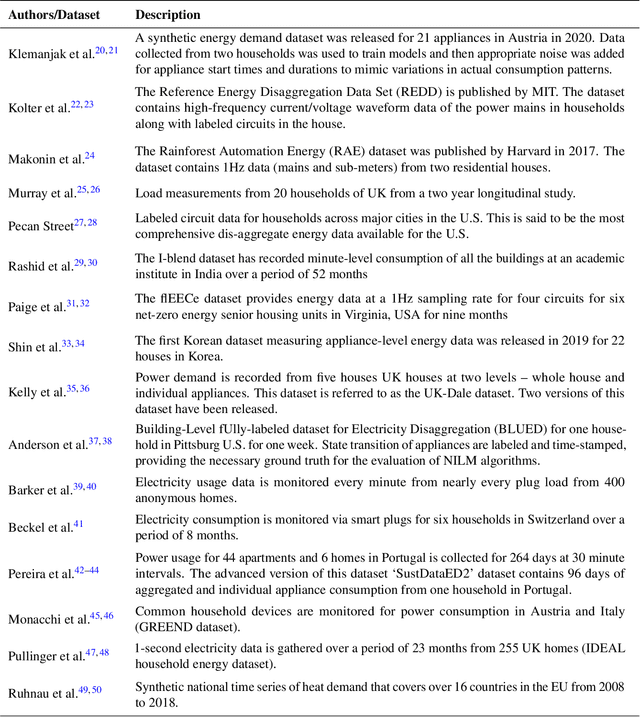 Figure 2 for High-resolution synthetic residential energy use profiles for the United States