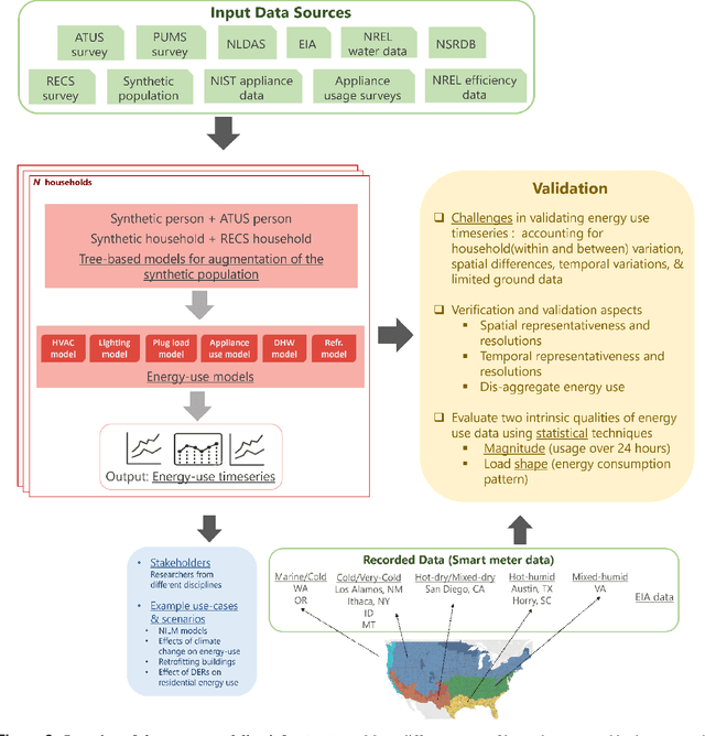 Figure 4 for High-resolution synthetic residential energy use profiles for the United States