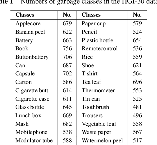 Figure 2 for New Benchmark for Household Garbage Image Recognition