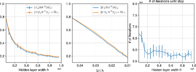 Figure 4 for On the Explicit Role of Initialization on the Convergence and Implicit Bias of Overparametrized Linear Networks