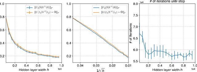 Figure 1 for On the Explicit Role of Initialization on the Convergence and Implicit Bias of Overparametrized Linear Networks