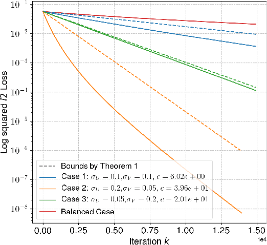 Figure 2 for On the Explicit Role of Initialization on the Convergence and Implicit Bias of Overparametrized Linear Networks