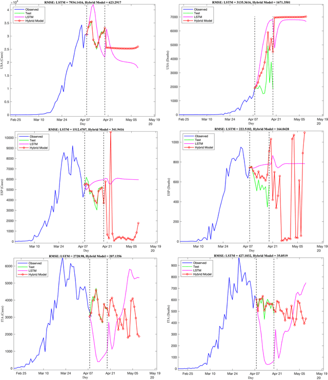 Figure 2 for Forecasting the Spread of Covid-19 Under Control Scenarios Using LSTM and Dynamic Behavioral Models