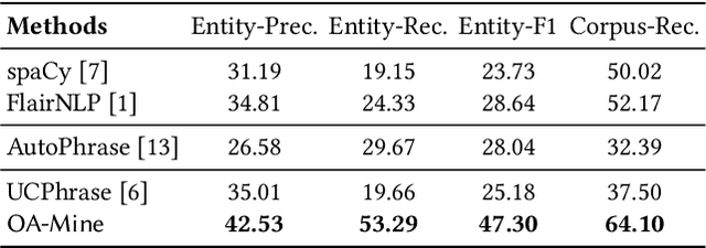 Figure 2 for OA-Mine: Open-World Attribute Mining for E-Commerce Products with Weak Supervision
