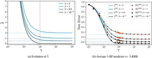 Figure 2 for Implicit Regularization of Random Feature Models