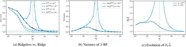 Figure 3 for Implicit Regularization of Random Feature Models