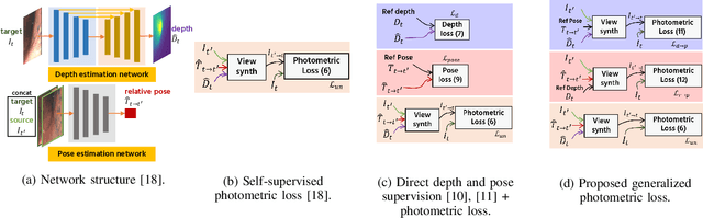 Figure 1 for Learning-Based Depth and Pose Estimation for Monocular Endoscope with Loss Generalization