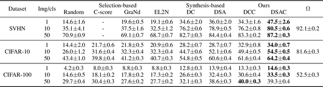 Figure 4 for Dataset Condensation with Contrastive Signals
