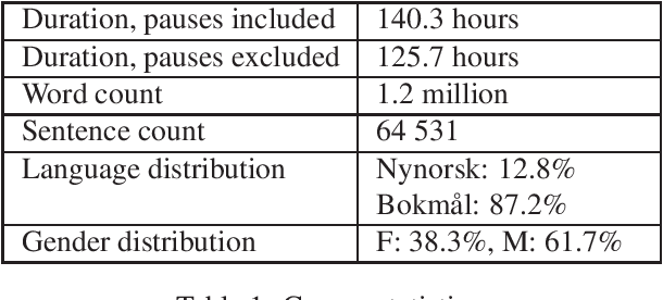 Figure 1 for The Norwegian Parliamentary Speech Corpus
