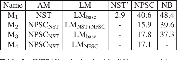 Figure 2 for The Norwegian Parliamentary Speech Corpus