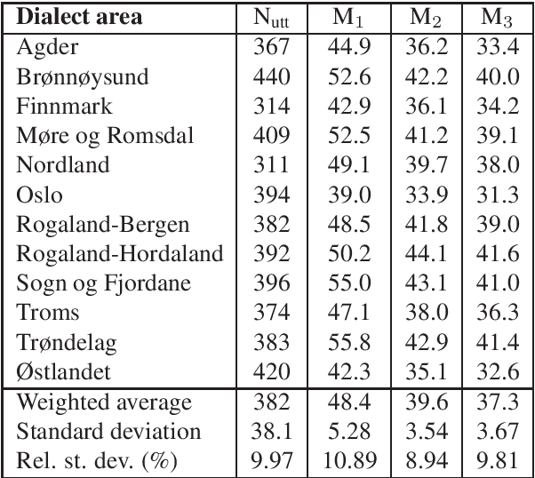 Figure 3 for The Norwegian Parliamentary Speech Corpus