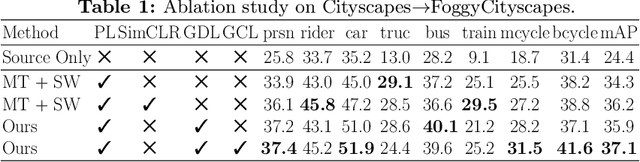 Figure 3 for Instance Relation Graph Guided Source-Free Domain Adaptive Object Detection