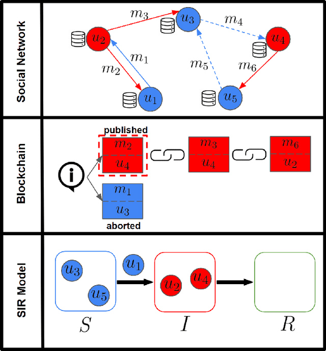 Figure 2 for Mitigating Misinformation Spread on Blockchain Enabled Social Media Networks