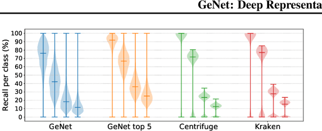 Figure 3 for GeNet: Deep Representations for Metagenomics