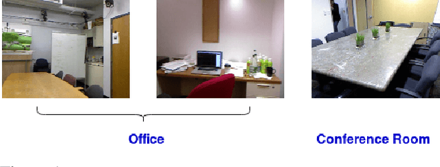 Figure 1 for Centroid-Based Scene Classification (CBSC): Using Deep Features and Clustering for RGB-D Indoor Scene Classification