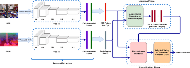Figure 3 for Centroid-Based Scene Classification (CBSC): Using Deep Features and Clustering for RGB-D Indoor Scene Classification